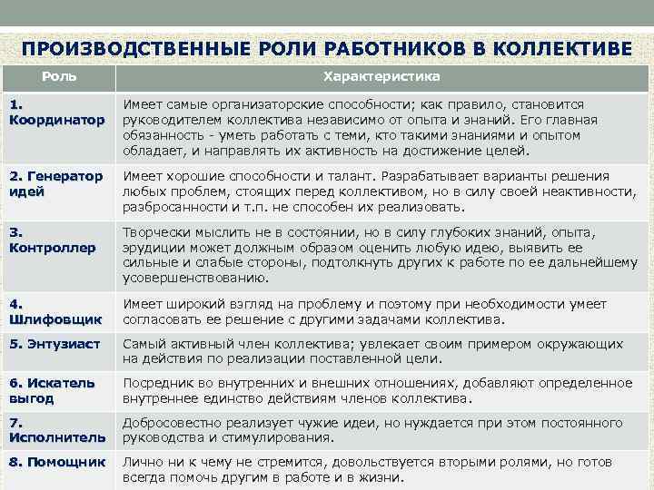 ПРОИЗВОДСТВЕННЫЕ РОЛИ РАБОТНИКОВ В КОЛЛЕКТИВЕ Роль Характеристика 1. Имеет самые организаторские способности; как правило,