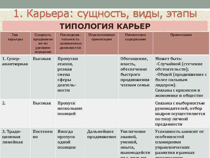 Типы карьеры. Типология карьеры. Типология построения карьеры. Карьера сущность виды этапы. Карьера (виды, типы, этапы).