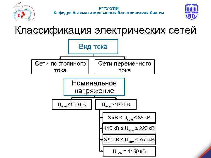 УГТУ-УПИ Кафедра Автоматизированных Электрических Систем Классификация электрических сетей Вид тока Сети постоянного тока Сети