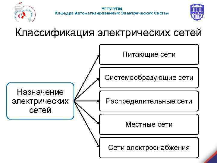 УГТУ-УПИ Кафедра Автоматизированных Электрических Систем Классификация электрических сетей Питающие сети Системообразующие сети Назначение электрических