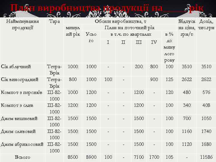 План виробництва продукції на_____ рік Найменування продукції Сік яблучний Тара Тетра. Брік Сік виноградний