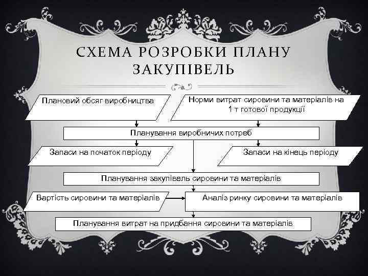 СХЕМА РОЗРОБКИ ПЛАНУ ЗАКУПІВЕЛЬ Плановий обсяг виробництва Норми витрат сировини та матеріалів на 1