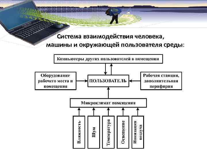 Подсистемы взаимодействие подсистем. Взаимодействие компьютера с окружающей средой. Система окружающей среды. Взаимодействие человека с окружающей средой. Система взаимодействия.