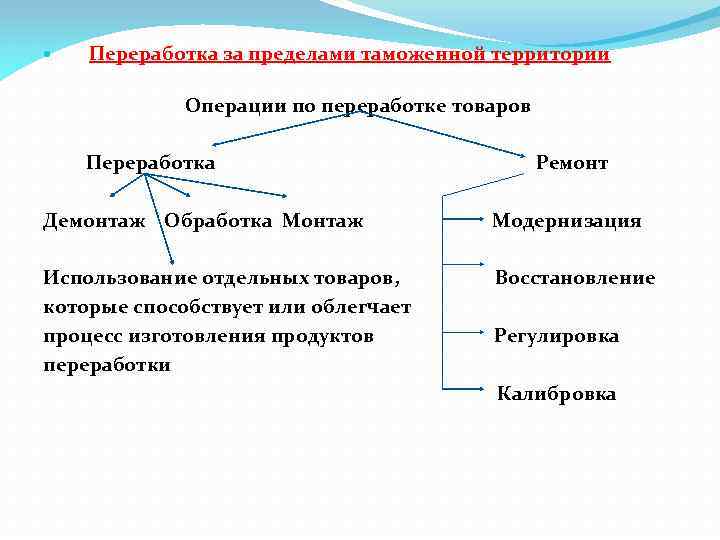  Переработка за пределами таможенной территории Операции по переработке товаров Переработка Ремонт Демонтаж Обработка