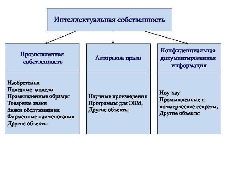 Каков срок действия исключительных прав на изобретение полезную модель и промышленный образец