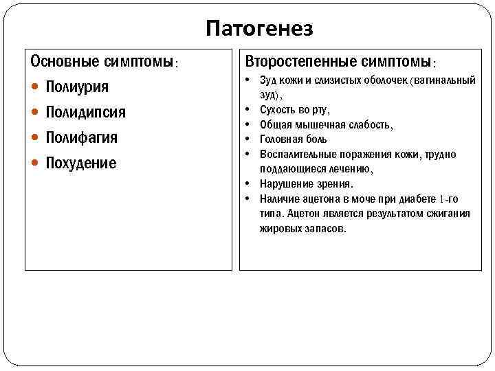 Патогенез Основные симптомы: Полиурия Полидипсия Полифагия Похудение Второстепенные симптомы: • Зуд кожи и слизистых