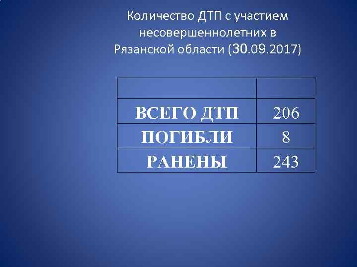 Количество ДТП с участием несовершеннолетних в Рязанской области (30. 09. 2017) ВСЕГО ДТП ПОГИБЛИ