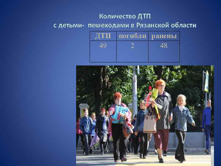 Количество ДТП с детьми- пешеходами в Рязанской области ДТП погибли ранены 49 2 48