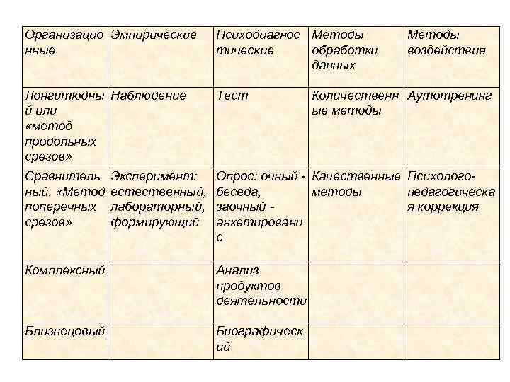 Организацио Эмпирические нные Психодиагнос Методы тические обработки данных Методы воздействия Лонгитюдны Наблюдение й или