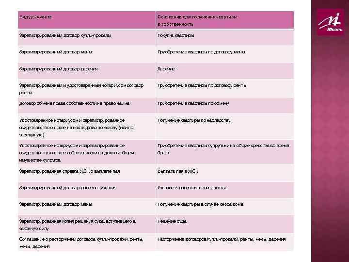 Вид документа Основание для получения квартиры в собственность Зарегистрированный договор купли-продажи Покупка квартиры Зарегистрированный
