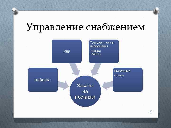 Управление снабжением Технологическая информация MRP • Наряды • Запасы Накладные • Оплата Требования Заказы