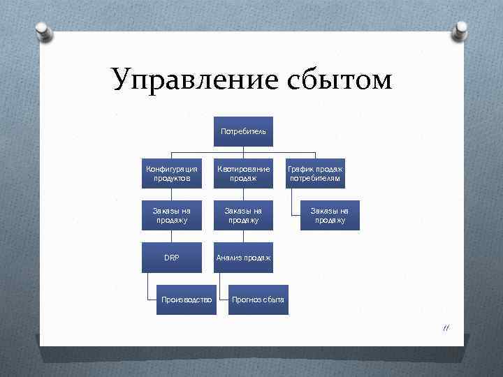 Управление сбытом Потребитель Конфигурация продуктов Квотирование продаж Заказы на продажу DRP Анализ продаж Производство