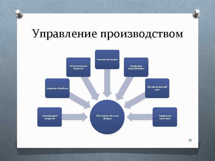 Управление производством Технические модули Технологические процессы Управление трудозатратами Производственный цикл Операции обработки Спецификация продуктов