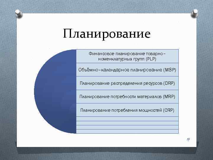 Планирование Финансовое планирование товарно– номенклатурных групп (PLP) Объёмно–календарное планирование (MSP) Планирование распределения ресурсов (DRP)