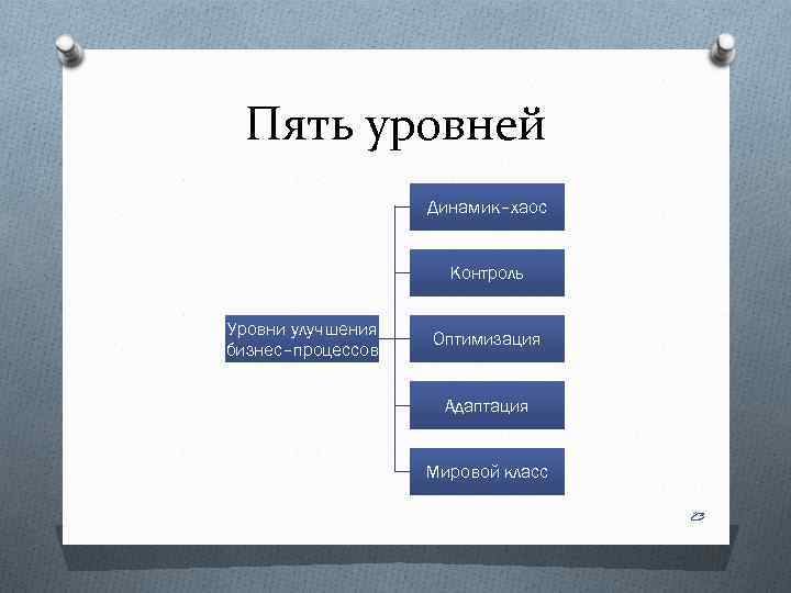 Пять уровней Динамик–хаос Контроль Уровни улучшения бизнес–процессов Оптимизация Адаптация Мировой класс 23 