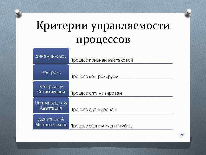 Критерии управляемости процессов Динамик–хаос Контроль & Оптимизация Процесс признан как таковой Процесс контролируем Процесс