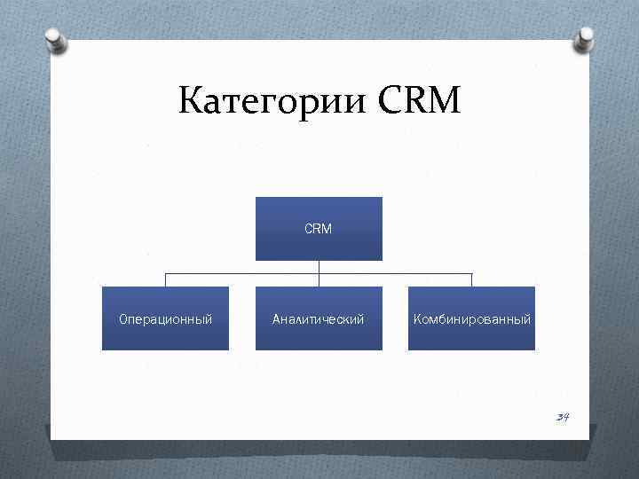 Категории CRM Операционный Аналитический Комбинированный 34 