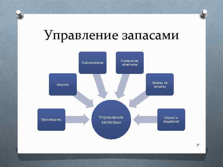 В механизме планирования запасов существует возможность ввода планов