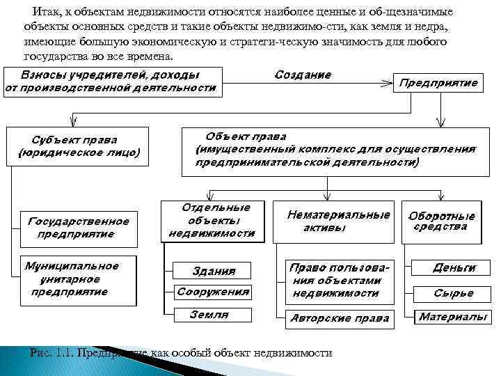 Что относится к объектам. Особый объект недвижимости. Что относится к объектам недвижимости. Предприятия как объект недвижимого имущества. Виды недвижимого имущества схема.