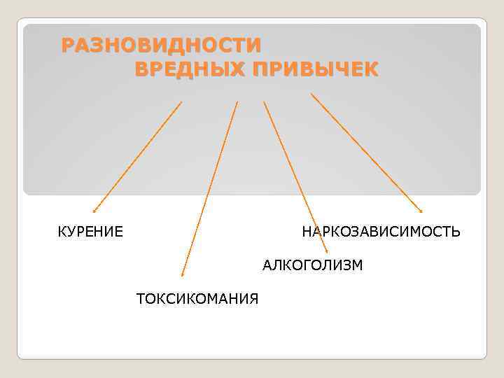 РАЗНОВИДНОСТИ ВРЕДНЫХ ПРИВЫЧЕК КУРЕНИЕ НАРКОЗАВИСИМОСТЬ АЛКОГОЛИЗМ ТОКСИКОМАНИЯ 