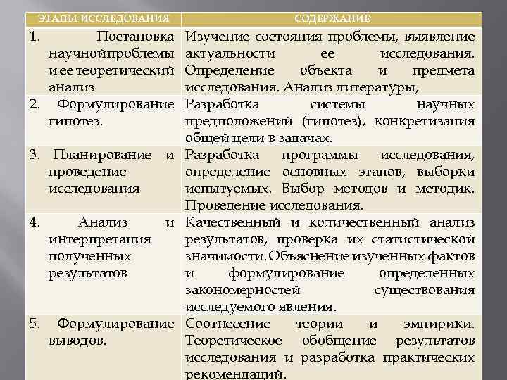 ЭТАПЫ ИССЛЕДОВАНИЯ 1. СОДЕРЖАНИЕ Изучение состояния проблемы, Этапы исследования выявление Постановка научной проблемы и