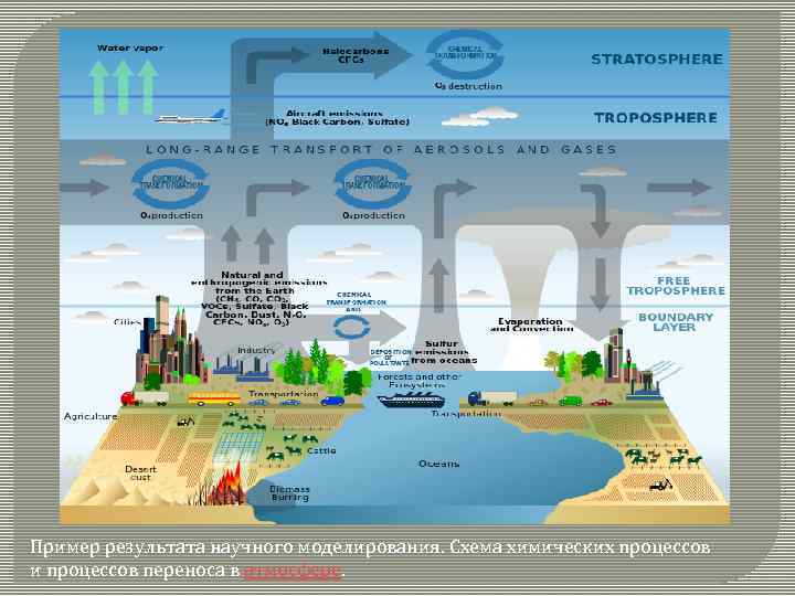 Пример результата научного моделирования. Схема химических процессов и процессов переноса в атмосфере. 