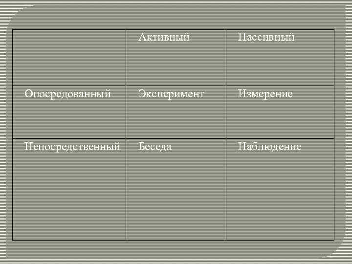 Активный Пассивный Опосредованный Эксперимент Измерение Непосредственный Беседа Наблюдение 