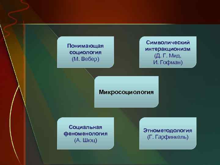 Понимающая социология (М. Вебер) Символический интеракционизм (Д. Г. Мид, И. Гофман) Микросоциология Социальная феноменология