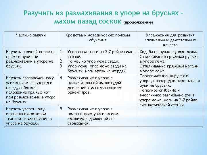 Разучить из размахивания в упоре на брусьях – махом назад соскок (продолжение) Частные задачи