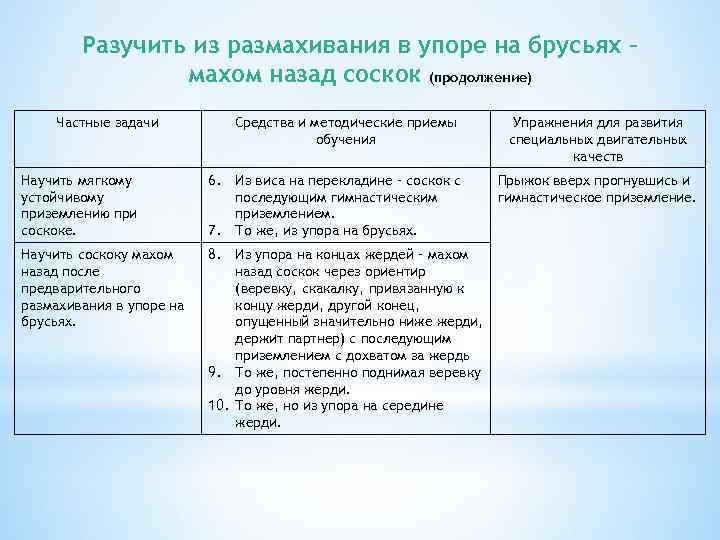 Разучить из размахивания в упоре на брусьях – махом назад соскок (продолжение) Частные задачи