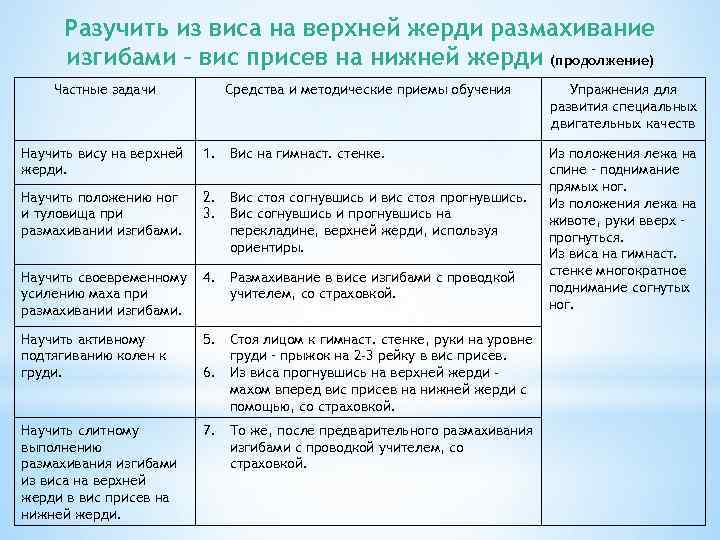 Разучить из виса на верхней жерди размахивание изгибами – вис присев на нижней жерди