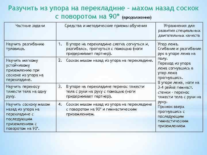 Разучить из упора на перекладине – махом назад соскок с поворотом на 90* (продолжение)