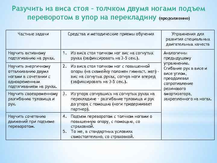 Разучить из виса стоя – толчком двумя ногами подъем переворотом в упор на перекладину