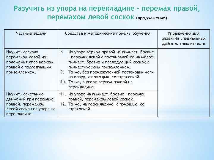 Разучить из упора на перекладине – перемах правой, перемахом левой соскок (продолжение) Частные задачи