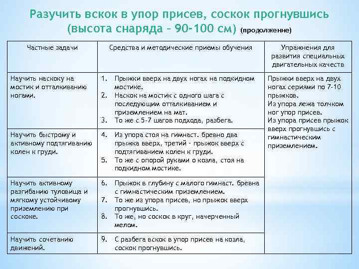 Разучить вскок в упор присев, соскок прогнувшись (высота снаряда – 90 -100 см) (продолжение)