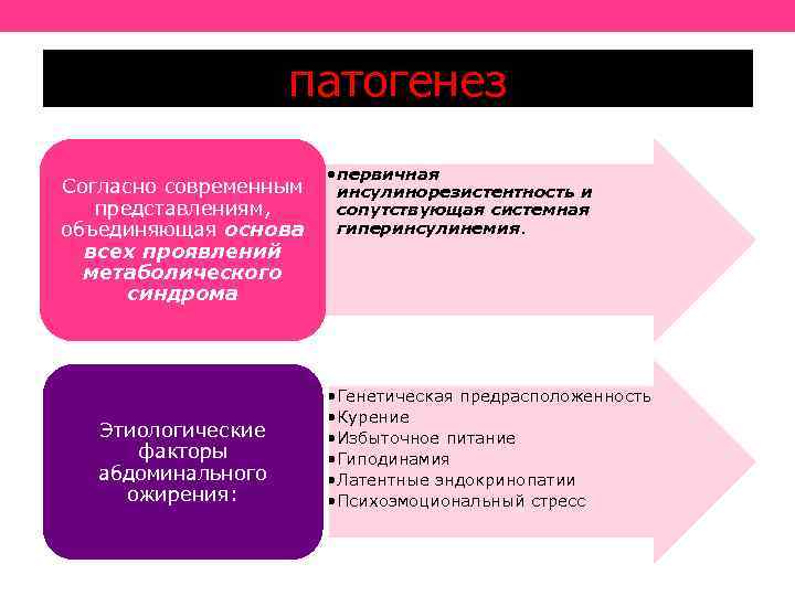 патогенез Согласно современным представлениям, объединяющая основа всех проявлений метаболического синдрома Этиологические факторы абдоминального ожирения: