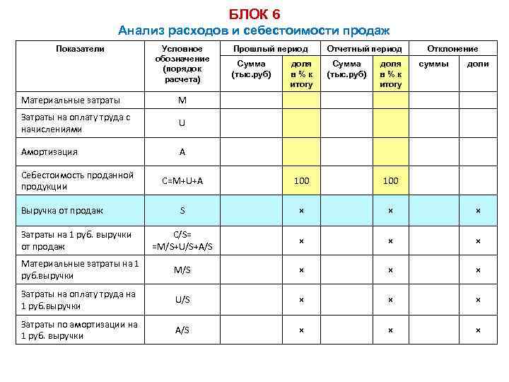 БЛОК 6 Анализ расходов и себестоимости продаж Показатели Условное обозначение (порядок расчета) Материальные затраты