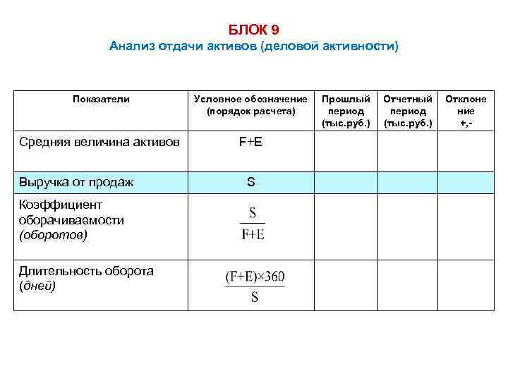 Анализ 9 класс. Выручка от реализации обозначение. Выпуска от реализации обозначение. Выручка от продаж обозначение. Выручка от продаж как обозначается.