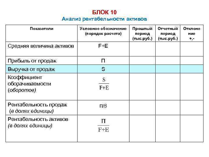 Условные показатели. Структура активов для анализа рентабельности. Рентабельность обозначение. Рентабельность активов обозначение. Выручка от продаж обозначение.