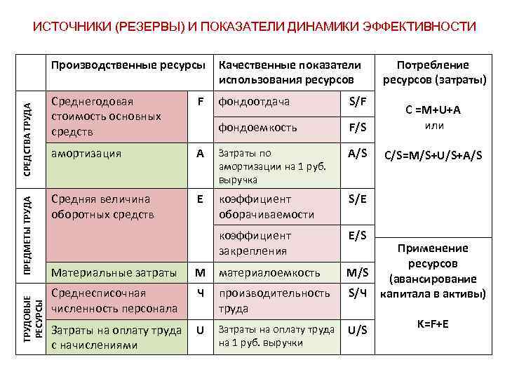 ИСТОЧНИКИ (РЕЗЕРВЫ) И ПОКАЗАТЕЛИ ДИНАМИКИ ЭФФЕКТИВНОСТИ ТРУДОВЫЕ РЕСУРСЫ ПРЕДМЕТЫ ТРУДА СРЕДСТВА ТРУДА Производственные ресурсы