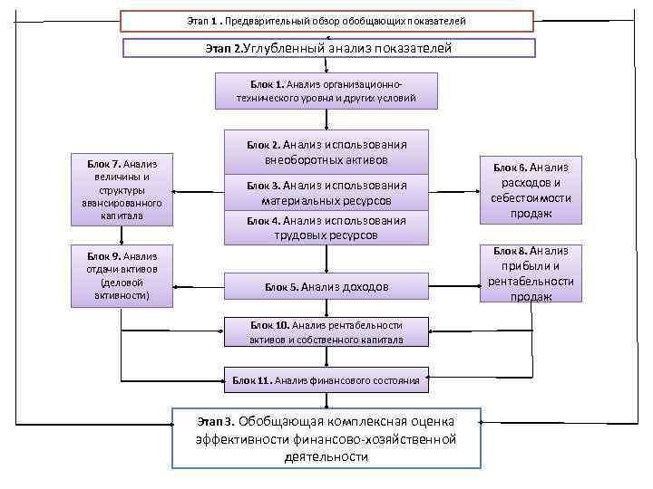 Блок схема экономического анализа