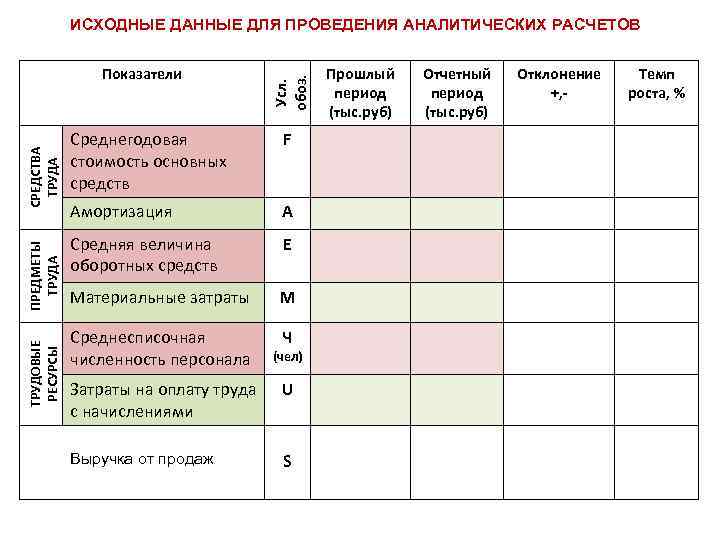 ТРУДОВЫЕ РЕСУРСЫ ПРЕДМЕТЫ ТРУДА СРЕДСТВА ТРУДА Показатели Усл. обоз. ИСХОДНЫЕ ДАННЫЕ ДЛЯ ПРОВЕДЕНИЯ АНАЛИТИЧЕСКИХ