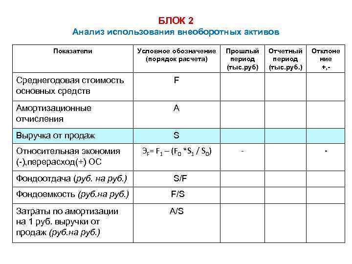 БЛОК 2 Анализ использования внеоборотных активов Показатели Условное обозначение (порядок расчета) Среднегодовая стоимость основных