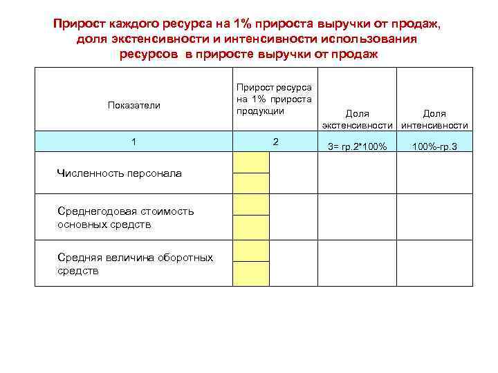 Прирост каждого ресурса на 1% прироста выручки от продаж, доля экстенсивности и интенсивности использования