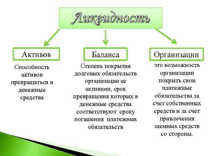 Ликвидность Активов Способность активов превращаться в денежные средства Баланса Организации Степень покрытия долговых обязательств