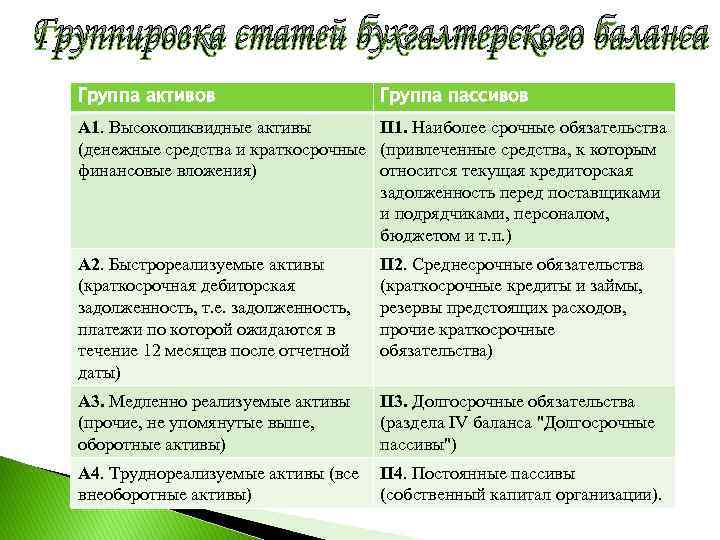 Группировка статей бухгалтерского баланса Группа активов Группа пассивов А 1. Высоколиквидные активы П 1.