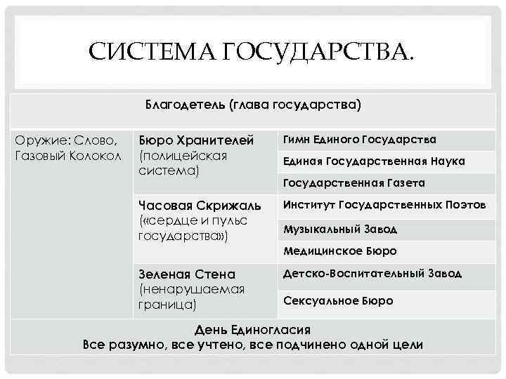 СИСТЕМА ГОСУДАРСТВА. Благодетель (глава государства) Бюро Хранителей (полицейская система) Гимн Единого Государства Часовая Скрижаль