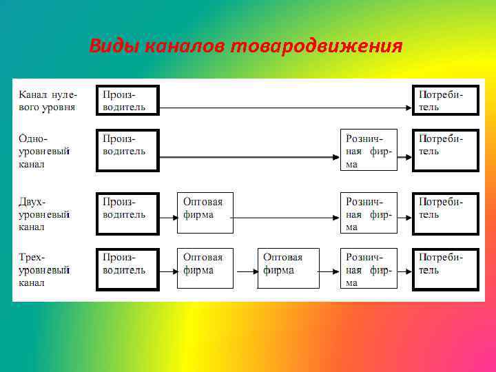 Схемы каналов товародвижения