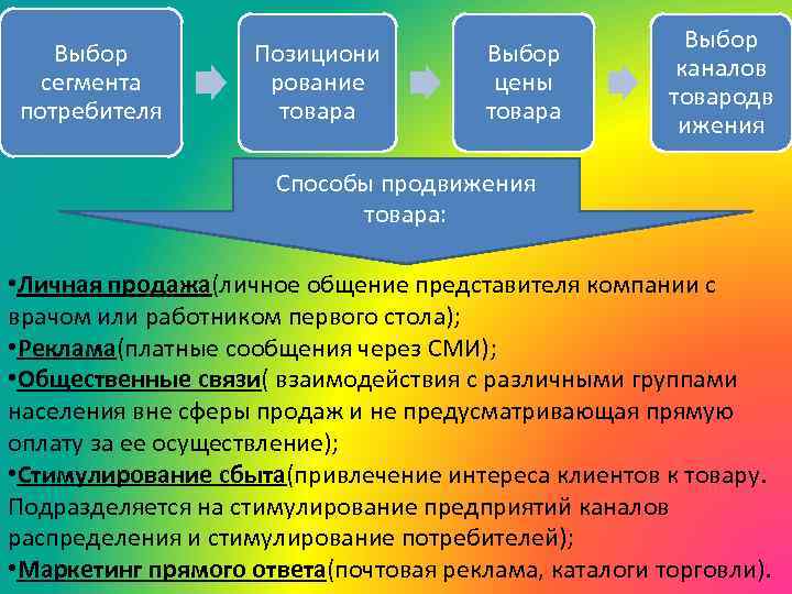 Выбор сегмента потребителя Позициони рование товара Выбор цены товара Выбор каналов товародв ижения Способы