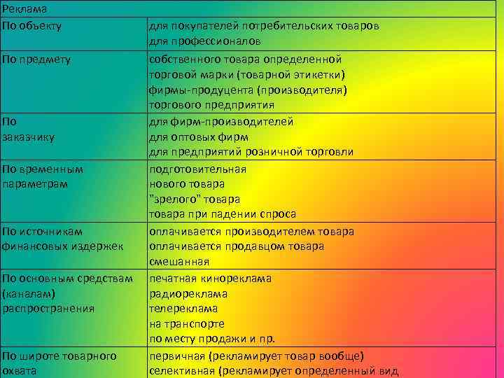Реклама По объекту По предмету По заказчику По временным параметрам По источникам финансовых издержек